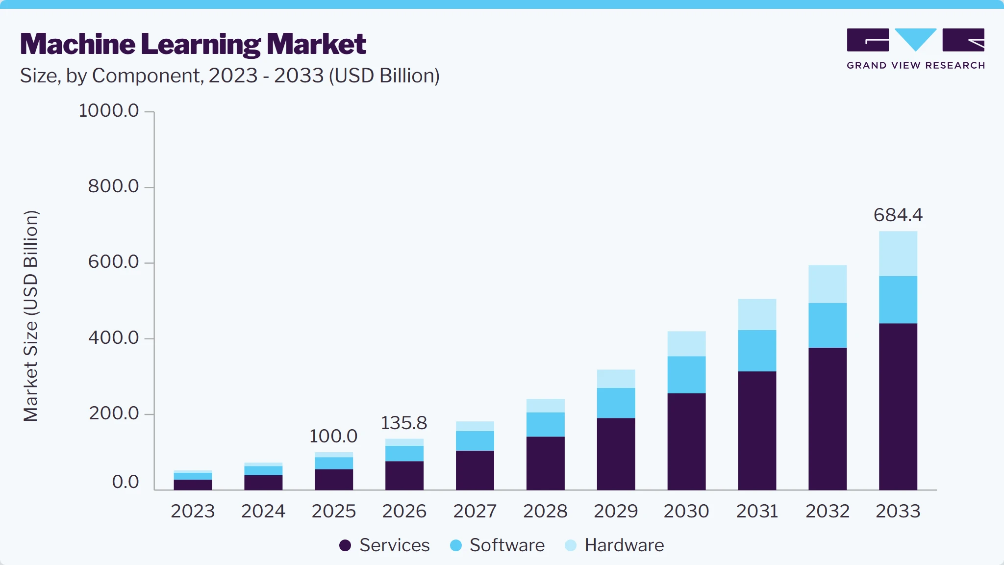 Machine learning market size and growth forecast (2023-2033) Machine learning market size and growth forecast (2023-2033)