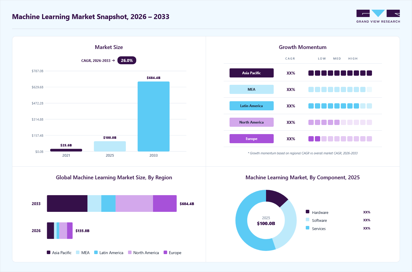 Machine learning market overview: Grand View Research estimates the global market size at USD 100.0 billion in 2025, projected to grow from 135.8 billion in 2026 to USD 684.4 billion by 2033 at a 26.0% CAGR, with regional growth momentum.
