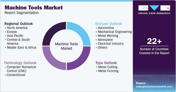 Machine Tools Market Report Segmentation