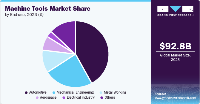 Machine Tools Market share and size, 2023