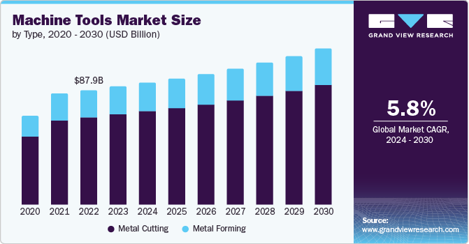 Machine Tools Market size and growth rate, 2024 - 2030
