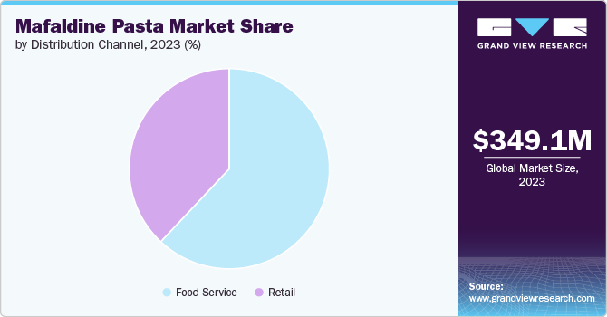 Mafaldine Pasta Market Share by Distribution Channel, 2023 (%)