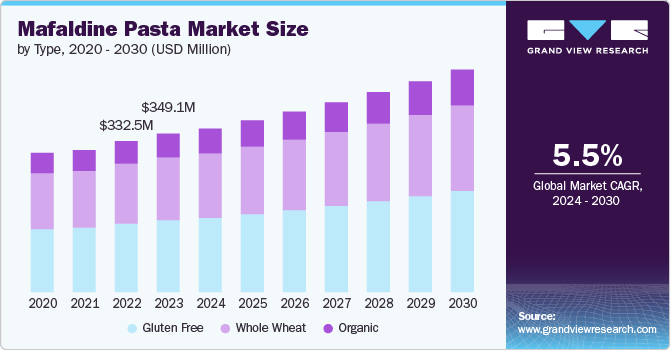 Mafaldine Pasta Market Size by Type, 2020 - 2030 (USD Million)