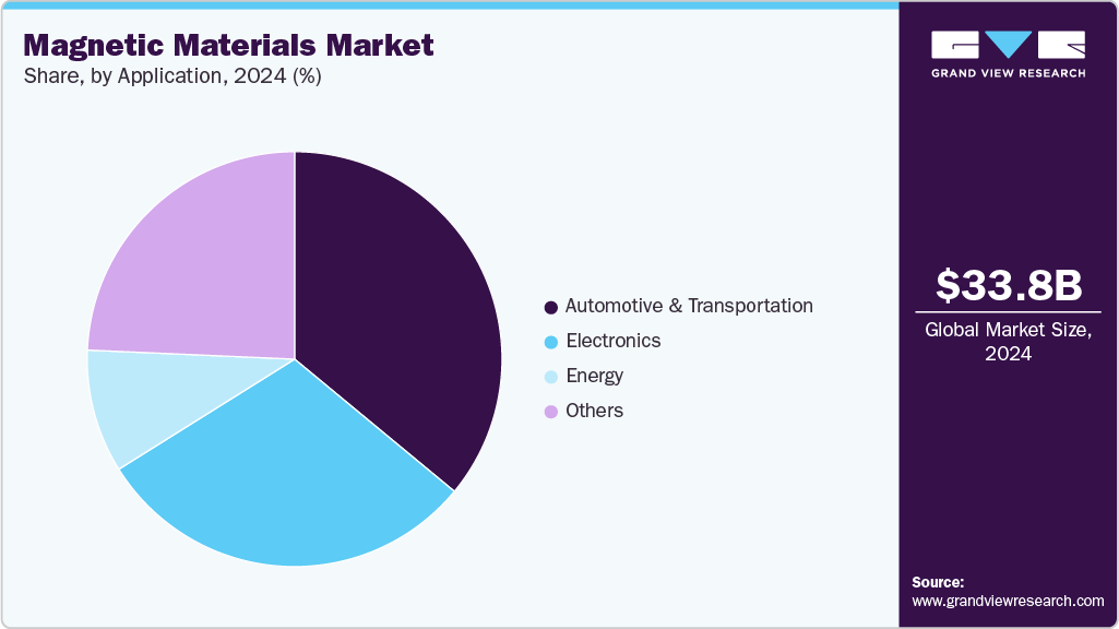 Magnetic Materials Market Share Magnetic Materials Market Share