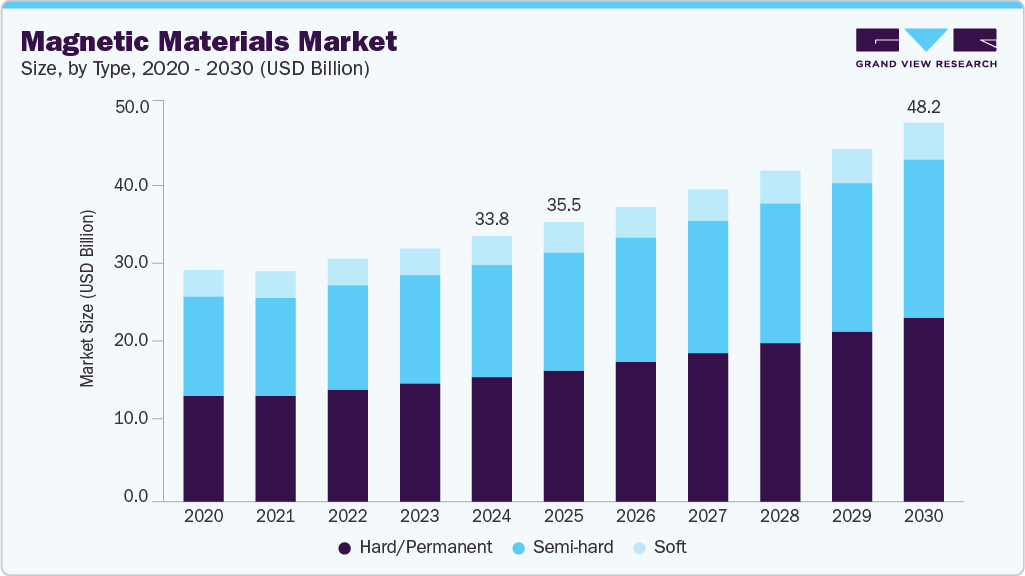 Magnetic materials market size and growth forecast (2020-2030) Magnetic materials market size and growth forecast (2020-2030)