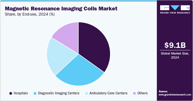 Magnetic Resonance Imaging Coils Market Share, by End-use, 2024 (%) Magnetic Resonance Imaging Coils Market Share, by End-use, 2024 (%)