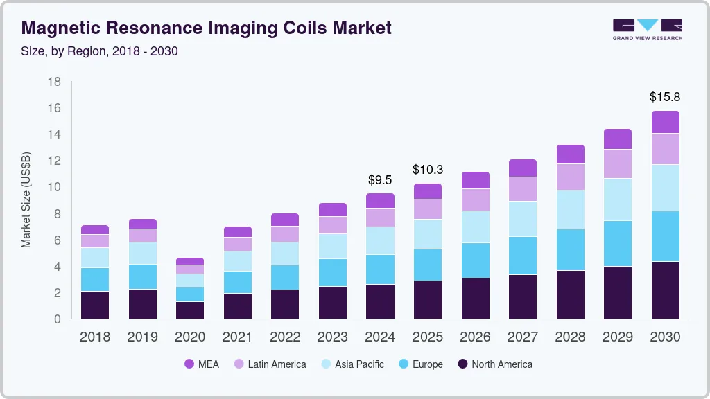 Magnetic resonance imaging coils market size by region, and growth forecast (2025-2030) Magnetic resonance imaging coils market size by region, and growth forecast (2025-2030)