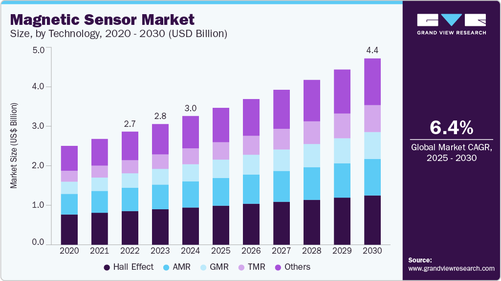 Magnetic sensor market size was valued at USD 3.03 billion in 2024 and is projected to grow at 6.4% CAGR to reach USD 4.39 billion by 2030. Magnetic sensor market size was valued at USD 3.03 billion in 2024 and is projected to grow at 6.4% CAGR to reach USD 4.39 billion by 2030.