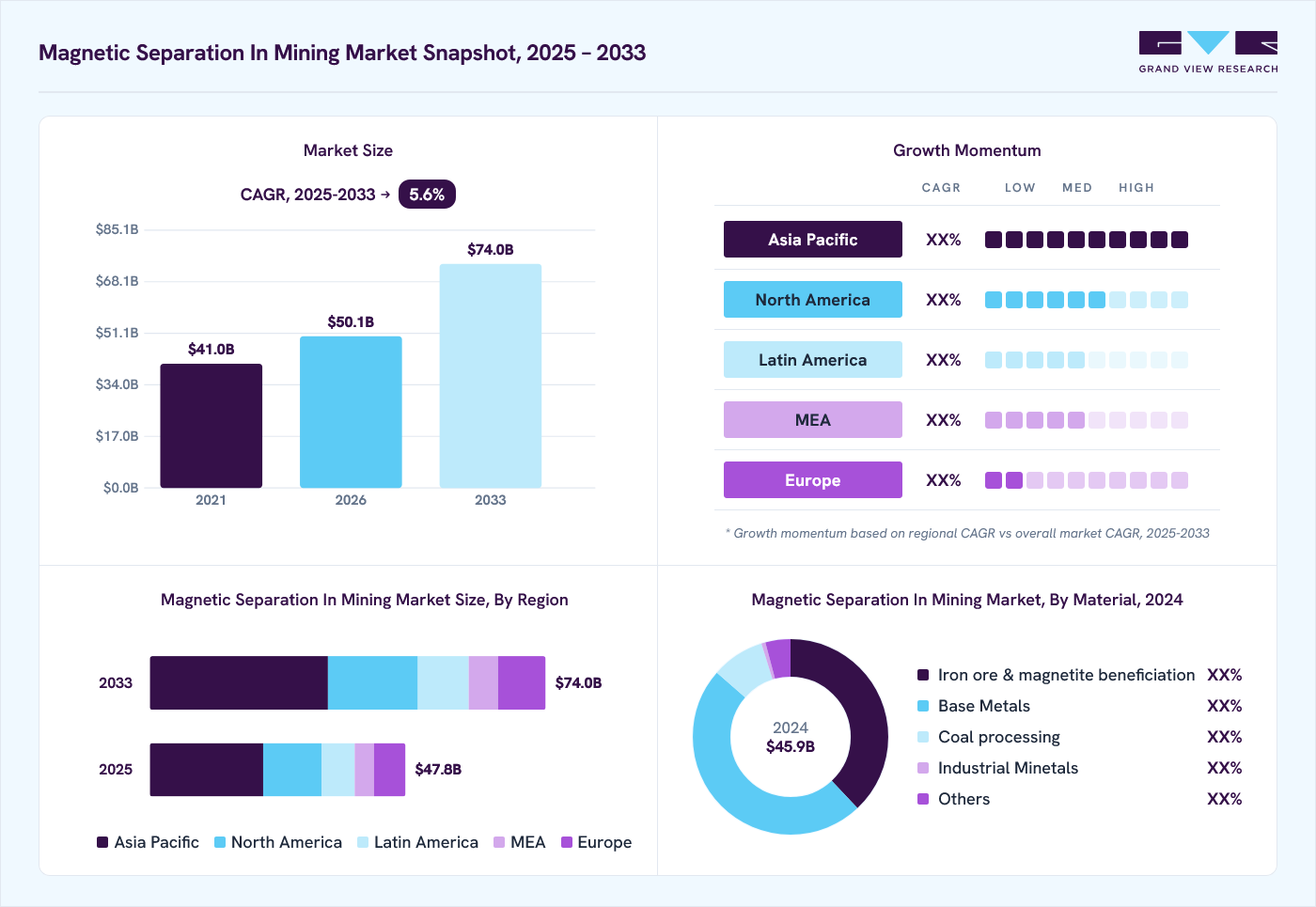 Magnetic Separation In Mining market overview: Grand View Research estimates the global market size at USD 45.9 billion in 2024, projected to grow from USD 50.1 billion in 2026 to USD 74.0 billion by 2033 at a 5.6% CAGR, with regional growth momentum.
