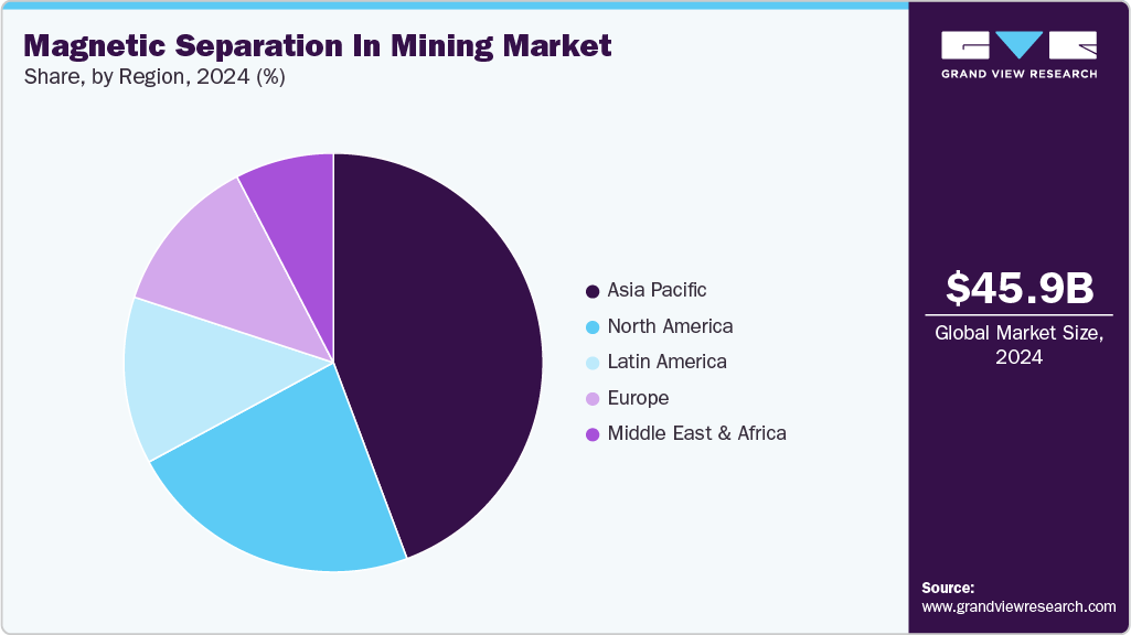 Magnetic Separation in Mining Market Share Magnetic Separation in Mining Market Share
