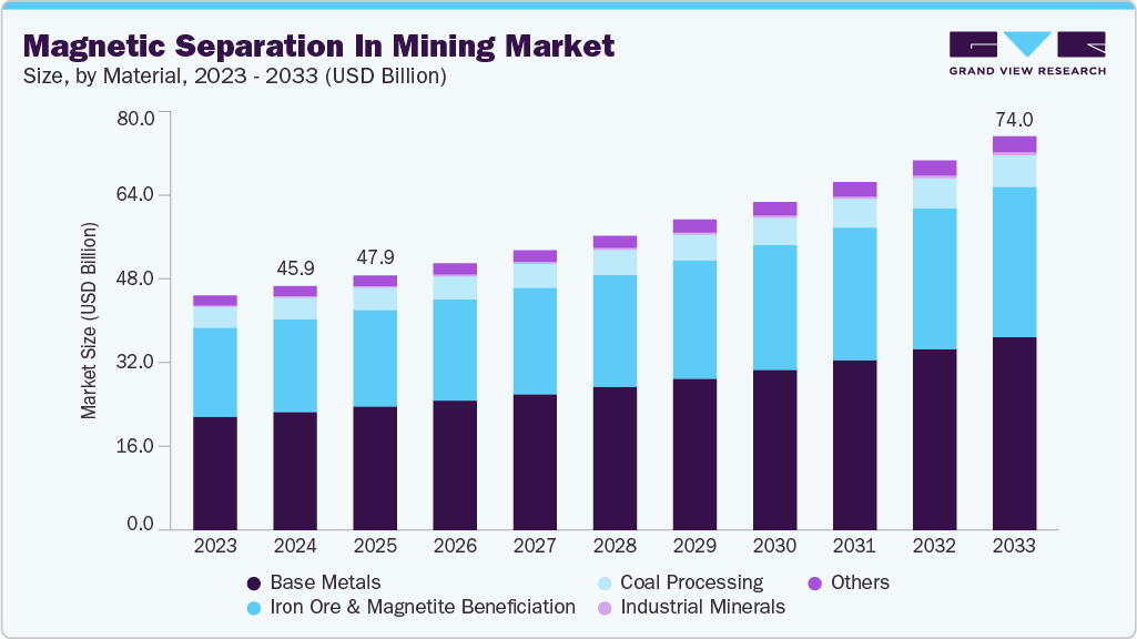 Magnetic separation in mining market size and growth forecast (2023-2033) Magnetic separation in mining market size and growth forecast (2023-2033)