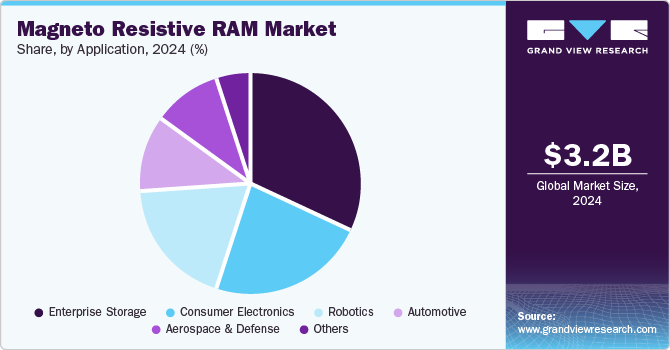 Magneto Resistive RAM Market Share, By Application, 2024 (%)