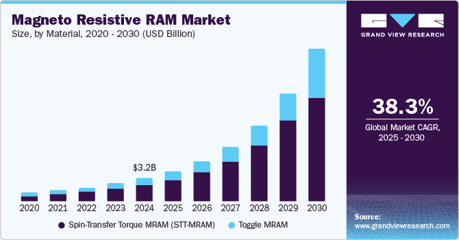 Magneto Resistive RAM Market Size, By Material, 2020 - 2030 (USD Billion)