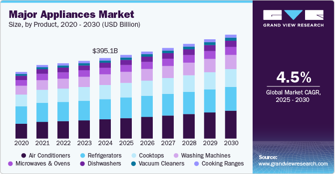 Major Appliances Market Size, by Product, 2020 - 2030 (USD Billion)