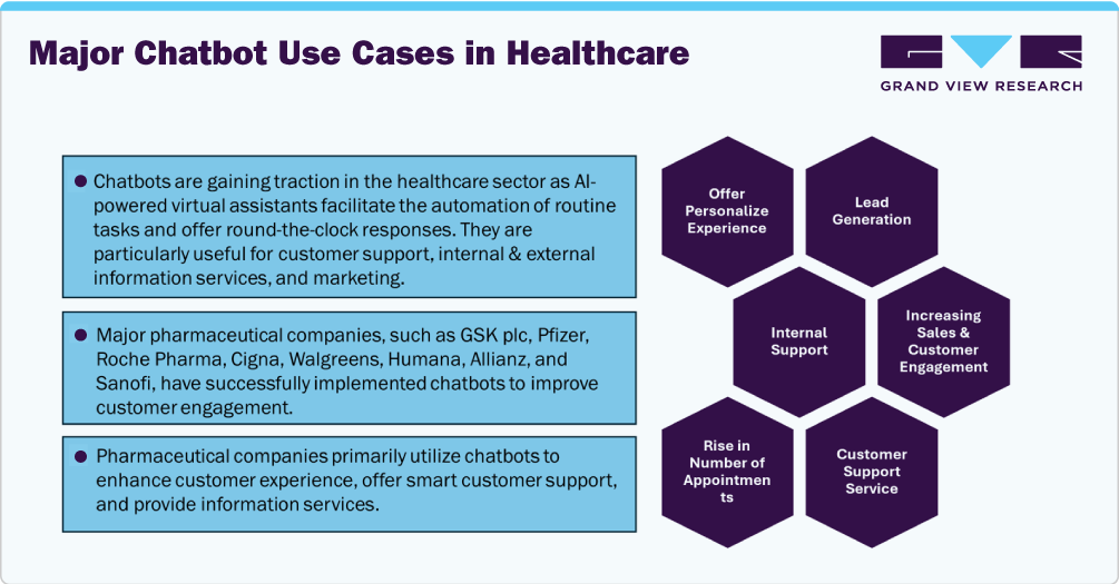 Major Chatbot Use Cases in Healthcare