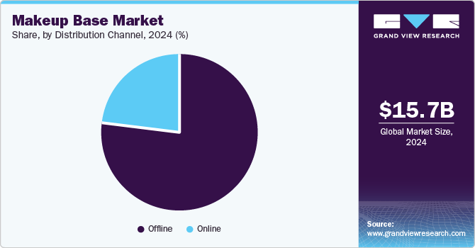 Makeup Base Market Share by Distribution Channel, 2024 (%)