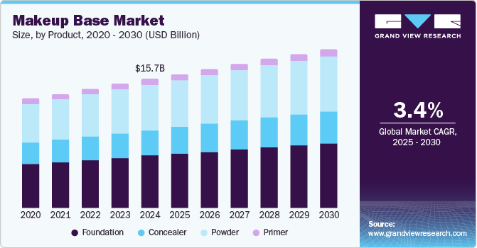 Makeup Base Market Size by Product, 2020 - 2030 (USD Billion)