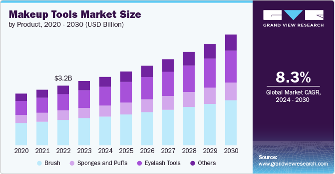 Makeup Tools Market size and growth rate, 2024 - 2030