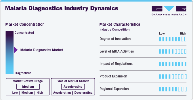 Malaria Diagnostics Industry Dynamics