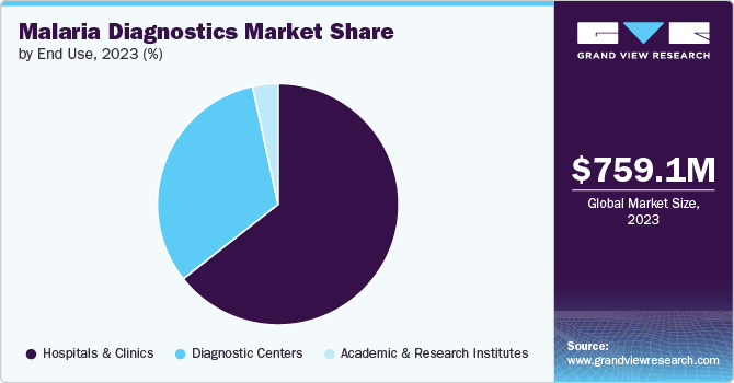 Malaria Diagnostics Market Share by End-use, 2023 (%)