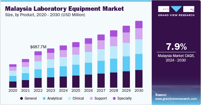 Malaysia Laboratory Equipment market size and growth rate, 2024 - 2030