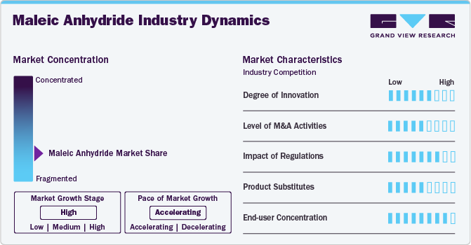Maleic Anhydride Industry Dynamics