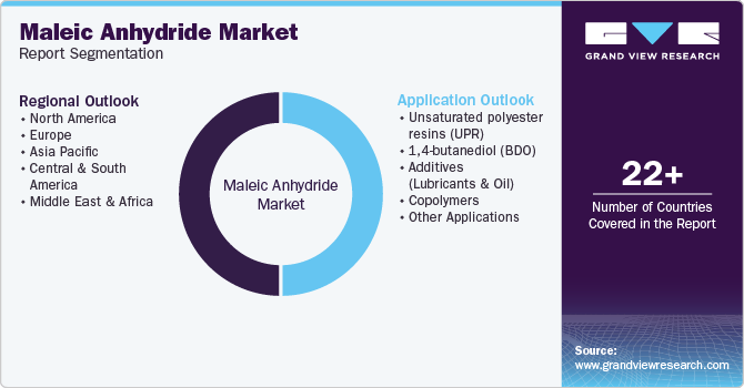 Maleic Anhydride Market Report Segmentation