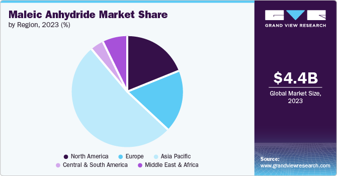 Maleic Anhydride Market share and size, 2023