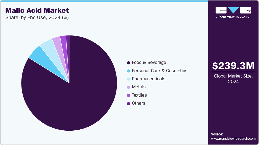 Malic Acid Market Share Malic Acid Market Share