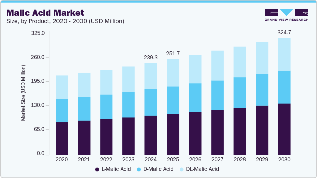 Malic acid market size and growth forecast (2020-2030) Malic acid market size and growth forecast (2020-2030)