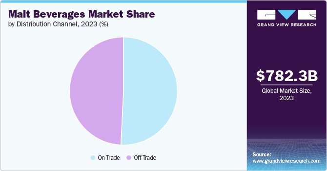 Malt Beverages Market share and size, 2023