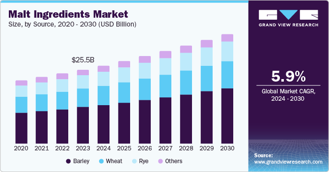 Malt Ingredients Market Size by Source, 2020 - 2030 (USD Billion)