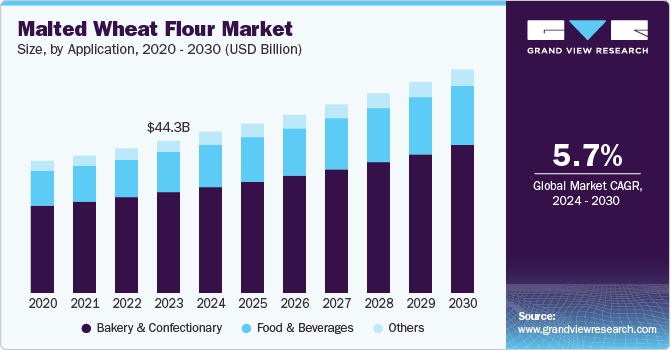 Malted Wheat Flour Market size, by application, 2020 - 2030 (USD Billion) Malted Wheat Flour Market size, by application, 2020 - 2030 (USD Billion)