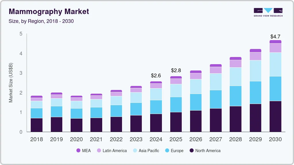 Mammography market size by region, and growth forecast (2025-2030) Mammography market size by region, and growth forecast (2025-2030)