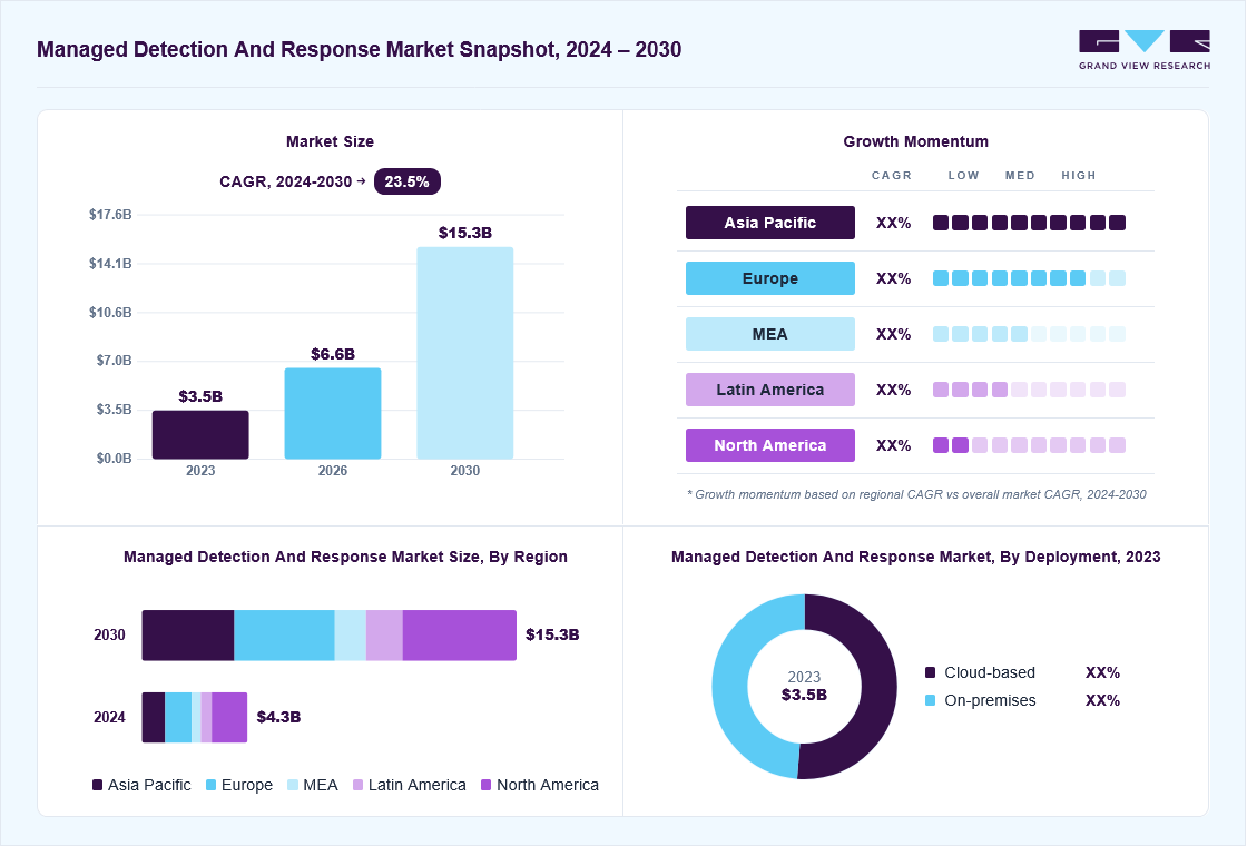 Managed detection and response market overview: Grand View Research estimates the global market size at USD 3.5 billion in 2023, projected to grow from USD 6.6 billion in 2026 to USD 15.3 billion by 2030 at a 23.5% CAGR, with regional growth momentum.