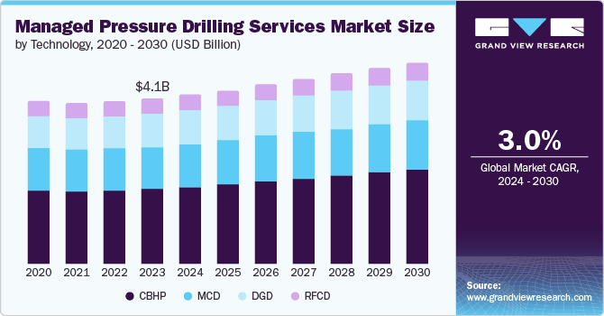 Managed Pressure Drilling Services Market Size by Technology, 2020 - 2030 (USD Billion)