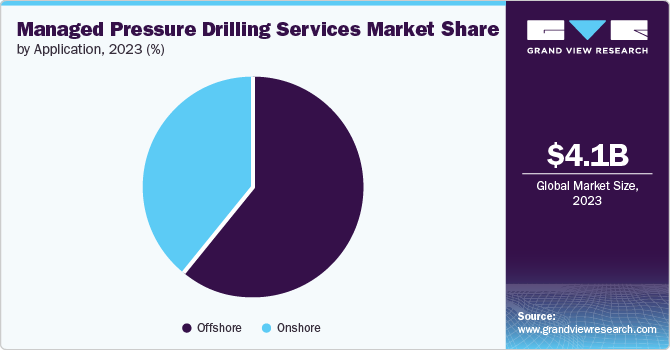 Managed Pressure Drilling Services Market Share by Application, 2023 (%)