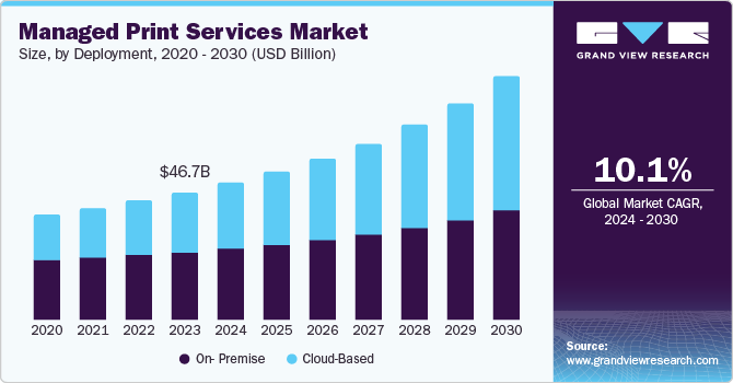 Managed Print Services Market Size, by Deployment, 2020 - 2030 (USD Billion)