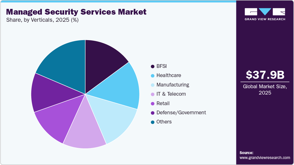 Managed Security Services Market Share Managed Security Services Market Share