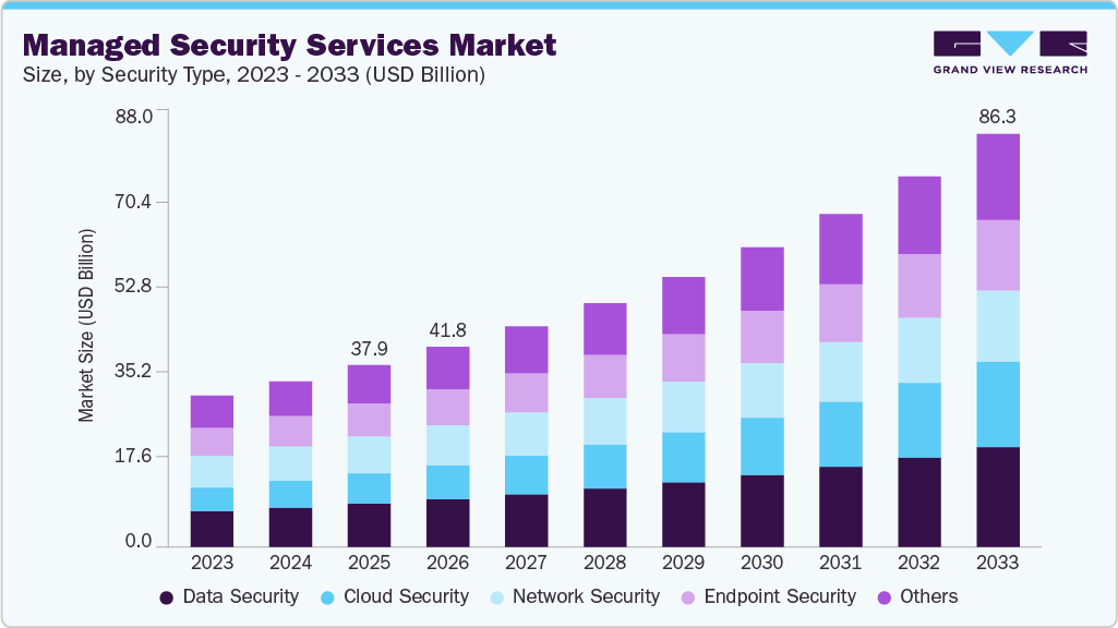 Managed security services market size and growth forecast (2023-2033) Managed security services market size and growth forecast (2023-2033)