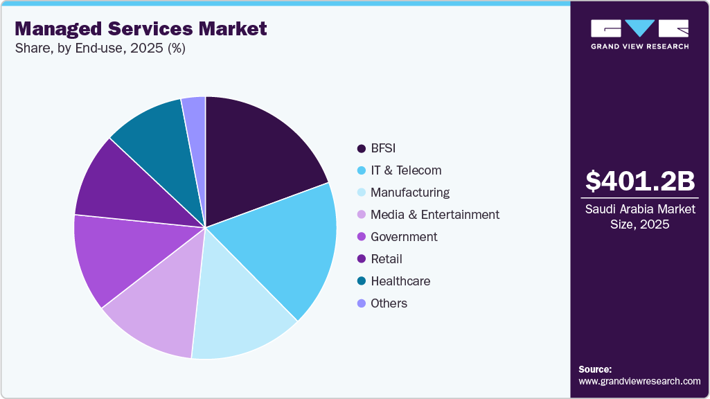 Managed Services Market Share Managed Services Market Share