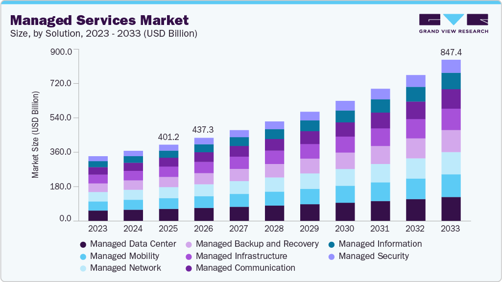 Managed services market size and growth forecast (2023-2033) Managed services market size and growth forecast (2023-2033)