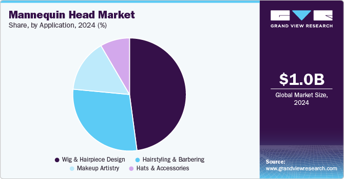 Mannequin Head Market Share, By Application, 2024 (%)