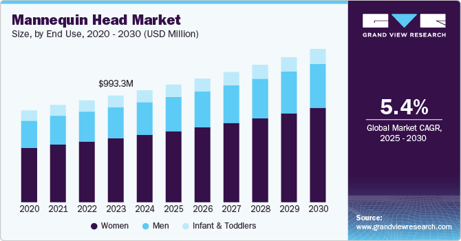 Mannequin Head Market Size, By End Use, 2020 - 2030 (USD Million)