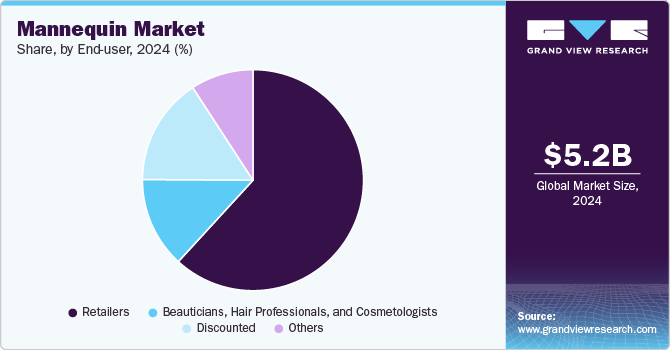 Mannequin Market Share, By End-user, 2024 (%)