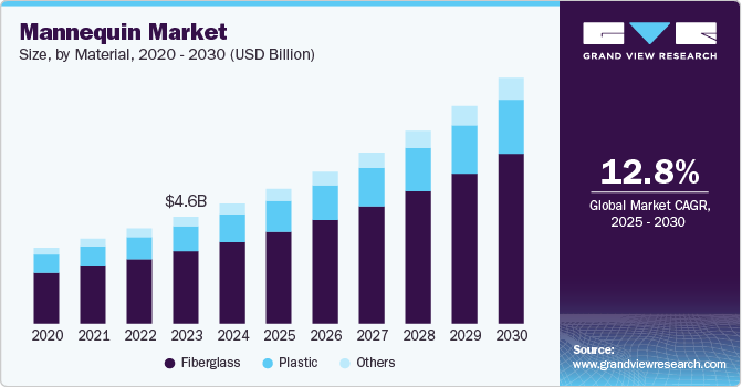 Mannequin Market Size, by Material, 2020 - 2030 (USD Billion)