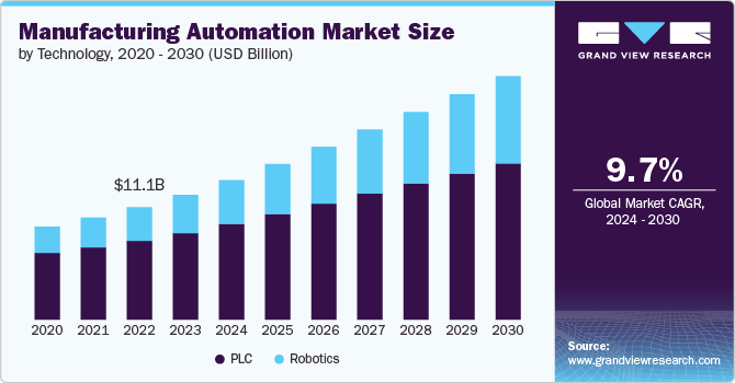 Manufacturing Automation Market Size by Technology, 2020 - 2030 (USD Billion)