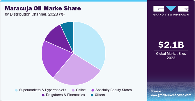 Maracuja Oil Market share and size, 2023