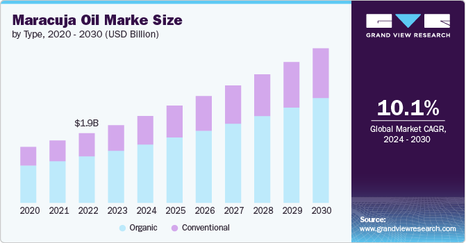 Maracuja Oil Market size and growth rate, 2024 - 2030