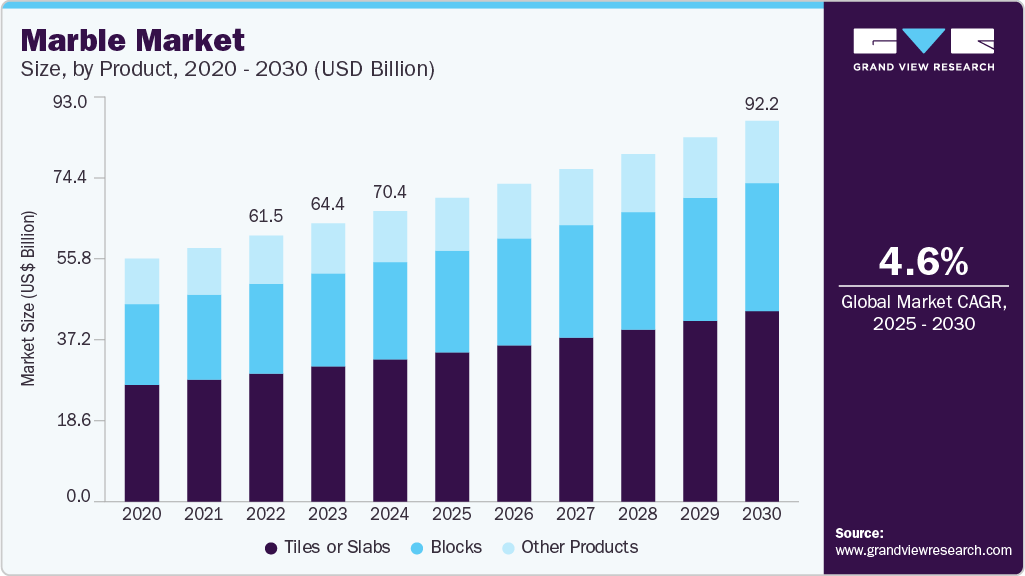 Marble market size was valued at USD 70.42 billion in 2024 and is projected to grow at 4.6% CAGR to reach USD 92.23 billion by 2030. Marble market size was valued at USD 70.42 billion in 2024 and is projected to grow at 4.6% CAGR to reach USD 92.23 billion by 2030.